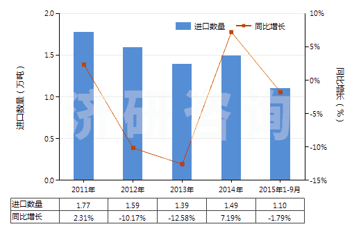 2011-2015年9月中國非海綿硫化橡膠制板、片及帶(HS40082100)進口量及增速統(tǒng)計